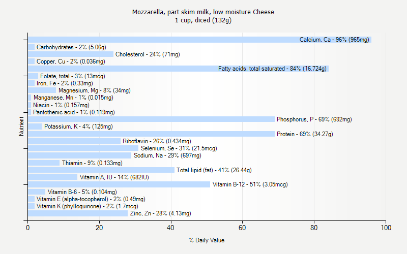 % Daily Value for Mozzarella, part skim milk, low moisture Cheese 1 cup, diced (132g)