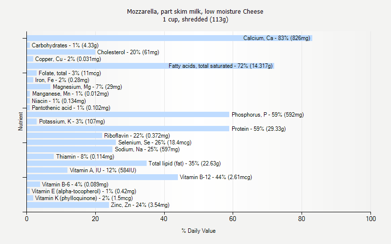 % Daily Value for Mozzarella, part skim milk, low moisture Cheese 1 cup, shredded (113g)