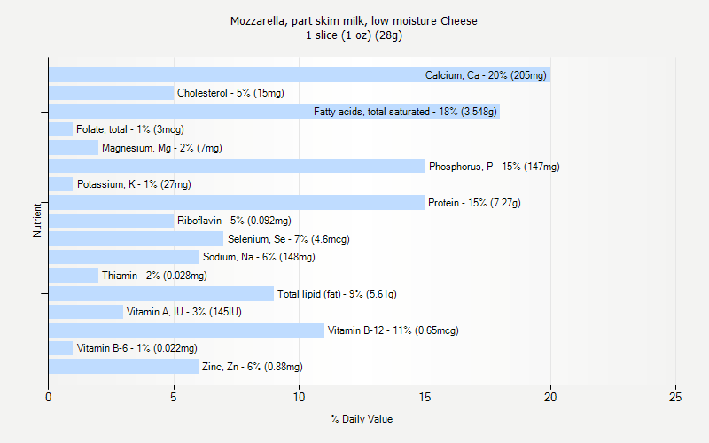% Daily Value for Mozzarella, part skim milk, low moisture Cheese 1 slice (1 oz) (28g)