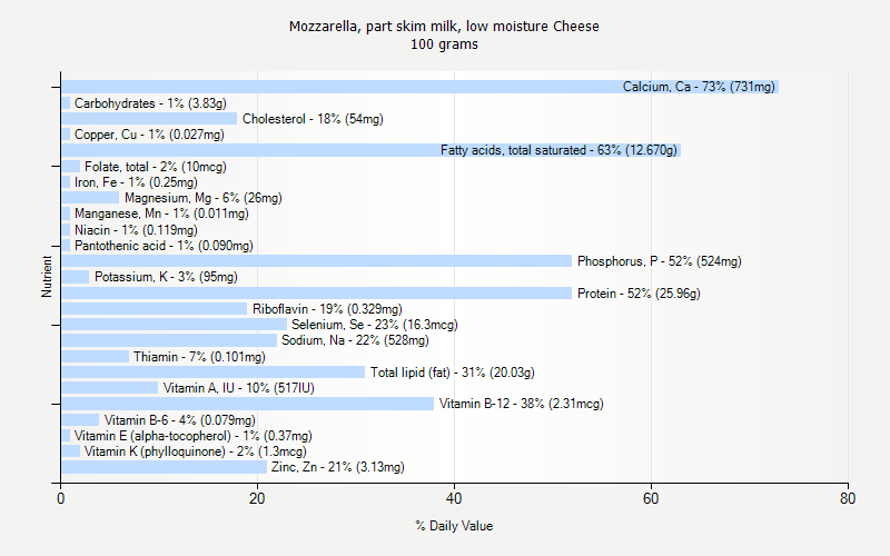 % Daily Value for Mozzarella, part skim milk, low moisture Cheese 100 grams 