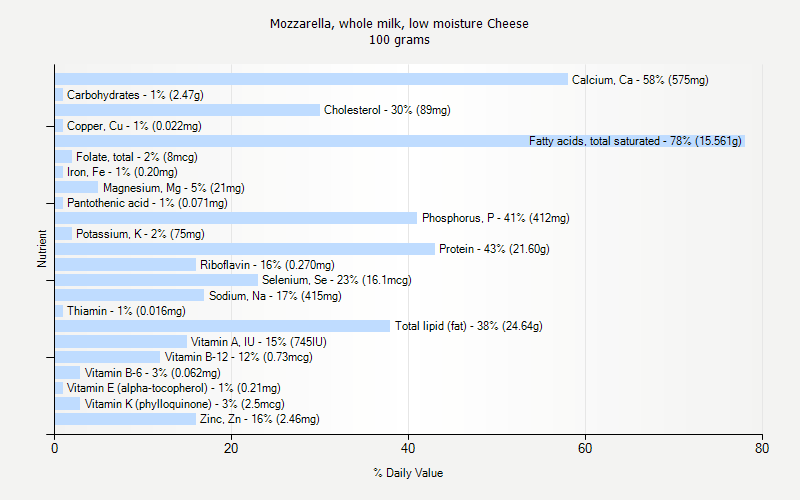 % Daily Value for Mozzarella, whole milk, low moisture Cheese 100 grams 