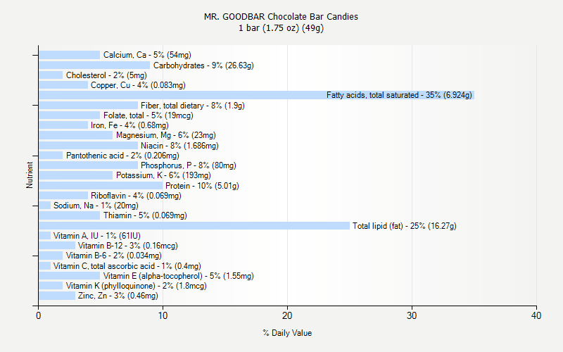 % Daily Value for MR. GOODBAR Chocolate Bar Candies 1 bar (1.75 oz) (49g)