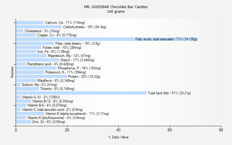 % Daily Value for MR. GOODBAR Chocolate Bar Candies 100 grams 