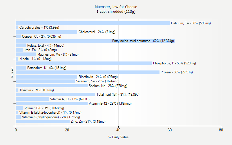 Muenster Low Fat Cheese Nutrition