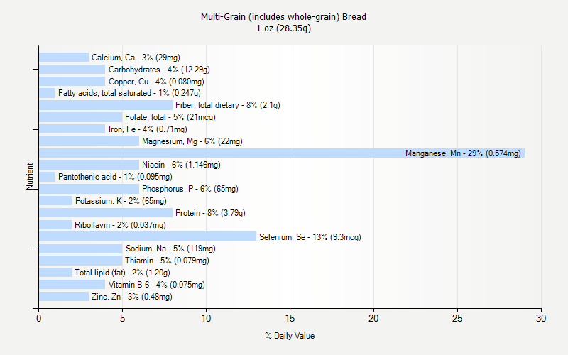 % Daily Value for Multi-Grain (includes whole-grain) Bread 1 oz (28.35g)