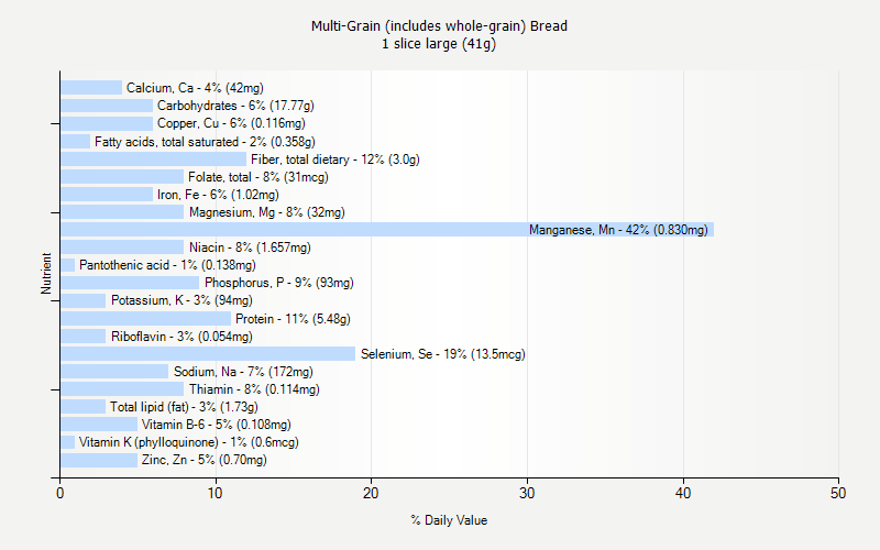 % Daily Value for Multi-Grain (includes whole-grain) Bread 1 slice large (41g)