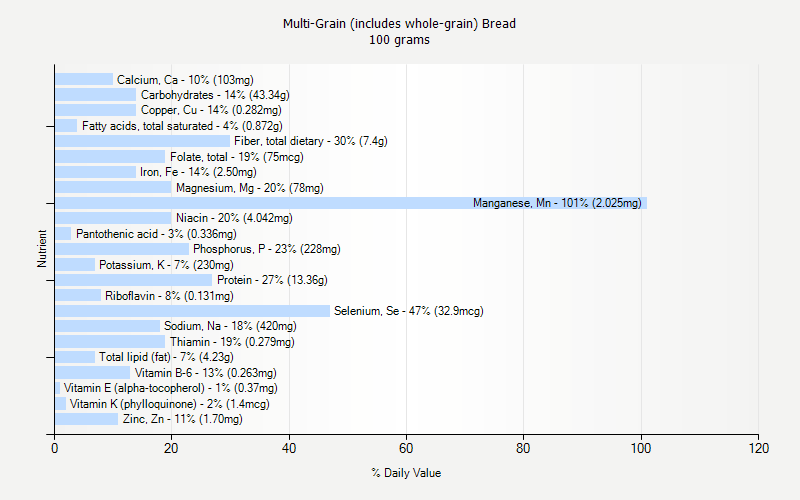 % Daily Value for Multi-Grain (includes whole-grain) Bread 100 grams 