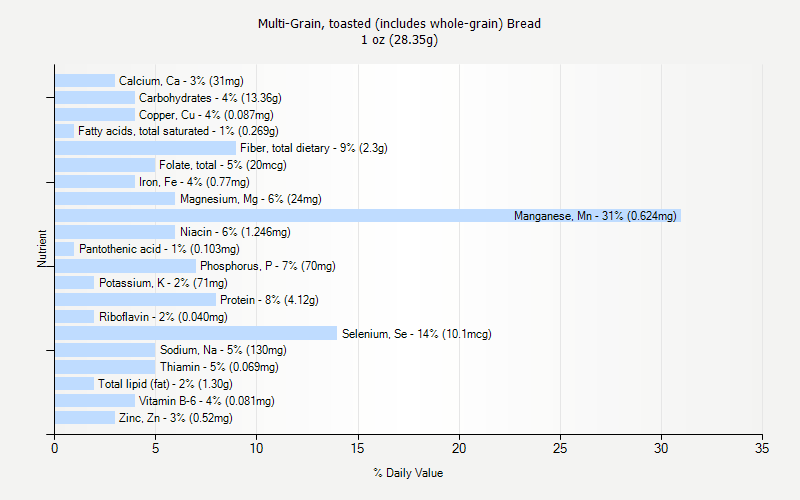 % Daily Value for Multi-Grain, toasted (includes whole-grain) Bread 1 oz (28.35g)