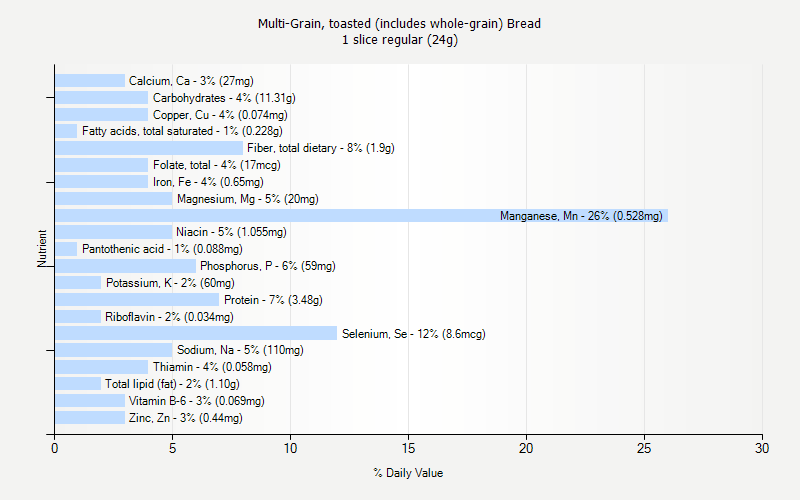 % Daily Value for Multi-Grain, toasted (includes whole-grain) Bread 1 slice regular (24g)