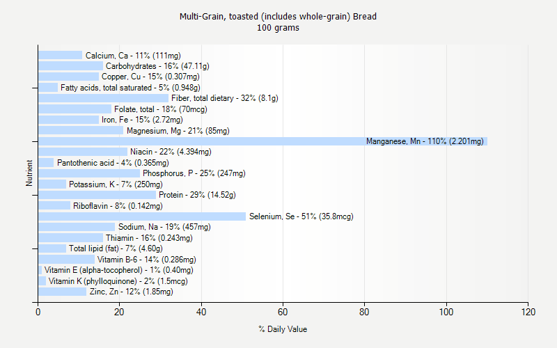 % Daily Value for Multi-Grain, toasted (includes whole-grain) Bread 100 grams 