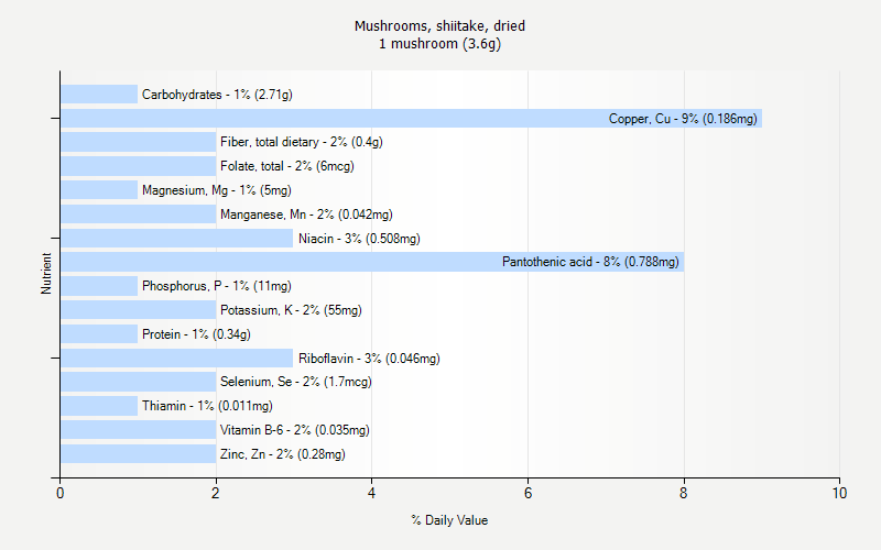 Mushrooms Shiitake Dried Nutrition