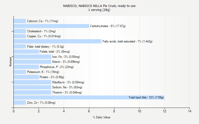 % Daily Value for NABISCO, NABISCO NILLA Pie Crust, ready to use 1 serving (28g)