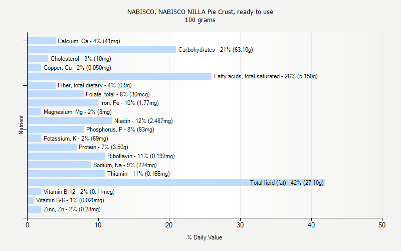 % Daily Value for NABISCO, NABISCO NILLA Pie Crust, ready to use 100 grams 