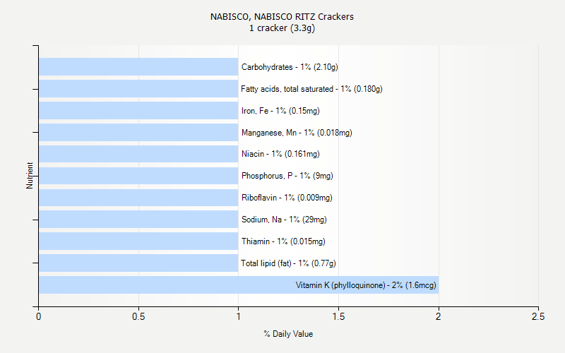 NABISCO NABISCO RITZ Crackers Nutrition