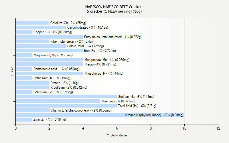 NABISCO NABISCO RITZ Crackers Nutrition