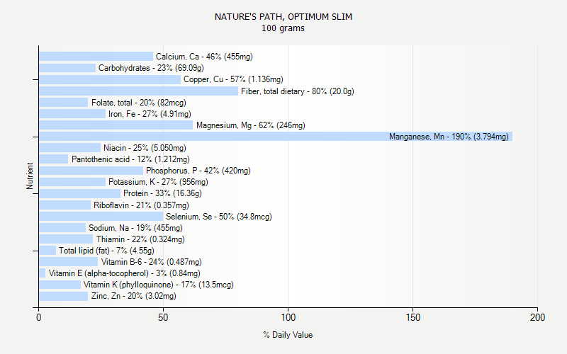 % Daily Value for NATURE'S PATH, OPTIMUM SLIM 100 grams 