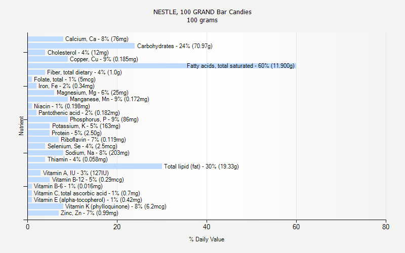 % Daily Value for NESTLE, 100 GRAND Bar Candies 100 grams 