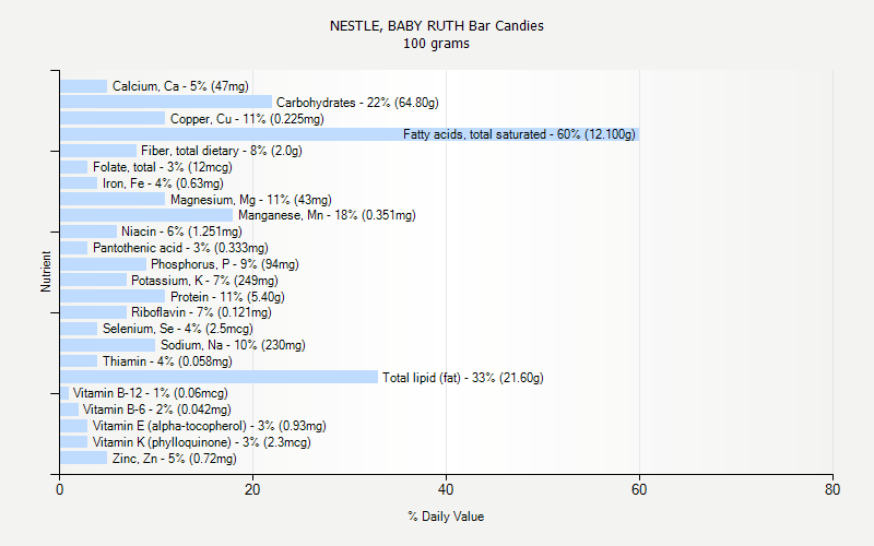 % Daily Value for NESTLE, BABY RUTH Bar Candies 100 grams 