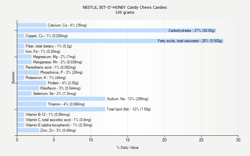 % Daily Value for NESTLE, BIT-O'-HONEY Candy Chews Candies 100 grams 