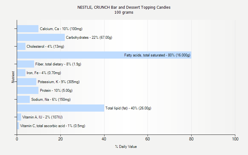% Daily Value for NESTLE, CRUNCH Bar and Dessert Topping Candies 100 grams 
