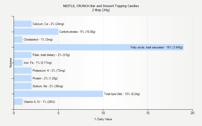 % Daily Value for NESTLE, CRUNCH Bar and Dessert Topping Candies 2 tbsp (24g)