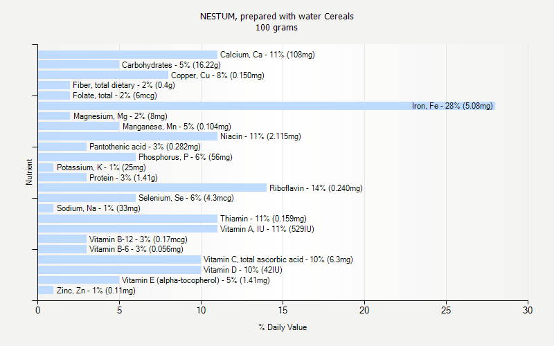 NESTUM Prepared With Water Cereals Nutrition