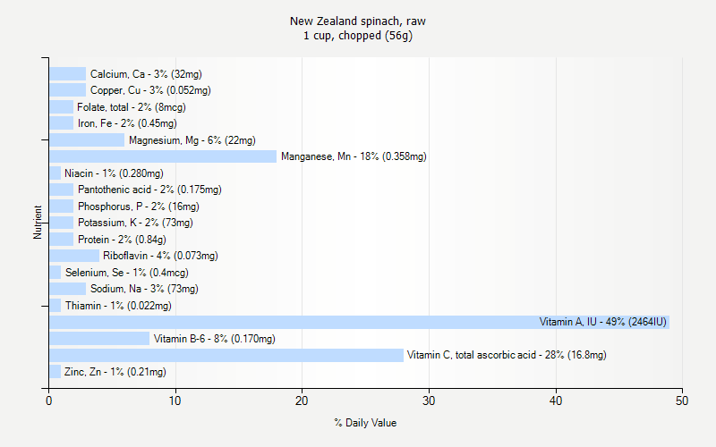 New Zealand Spinach Raw Nutrition