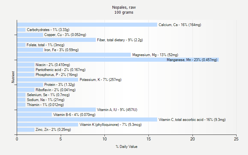 Nopales Raw Nutrition