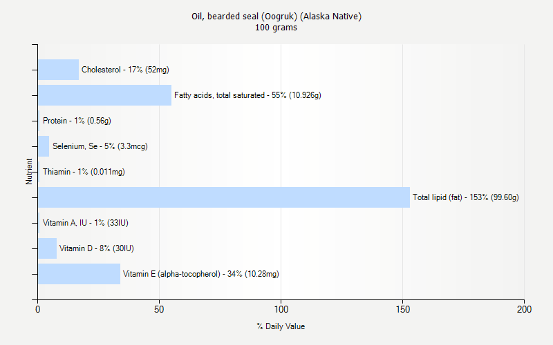 % Daily Value for Oil, bearded seal (Oogruk) (Alaska Native) 100 grams 