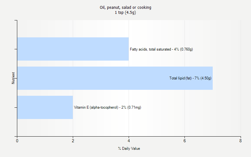 % Daily Value for Oil, peanut, salad or cooking 1 tsp (4.5g)