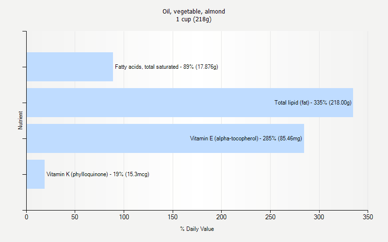 Oil Vegetable Almond Nutrition