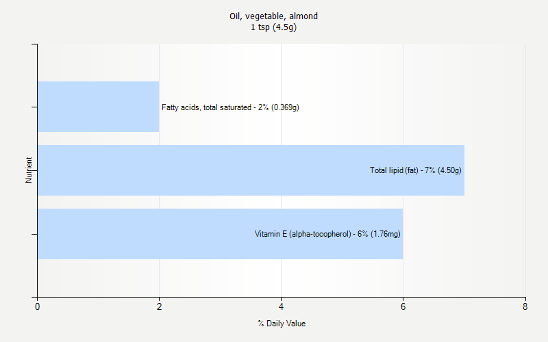 Oil Vegetable Almond Nutrition