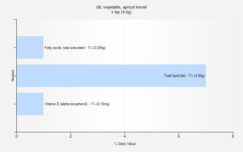 % Daily Value for Oil, vegetable, apricot kernel 1 tsp (4.5g)