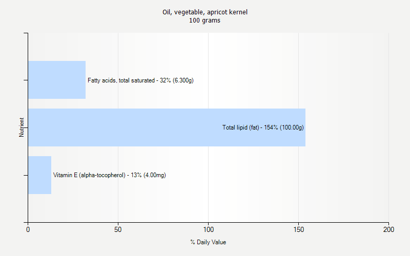 % Daily Value for Oil, vegetable, apricot kernel 100 grams 