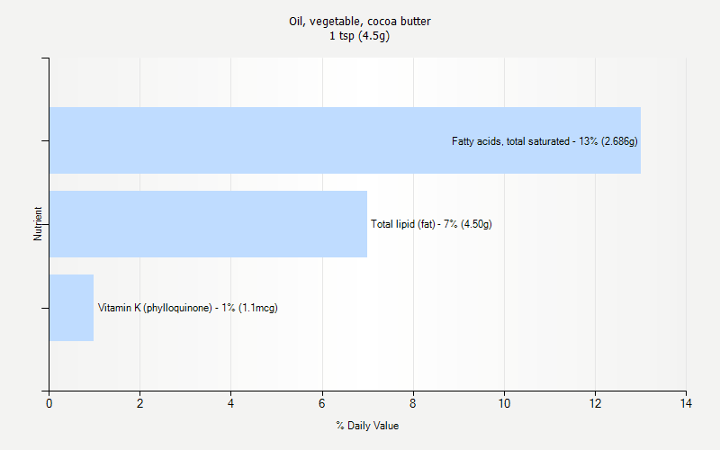 % Daily Value for Oil, vegetable, cocoa butter 1 tsp (4.5g)