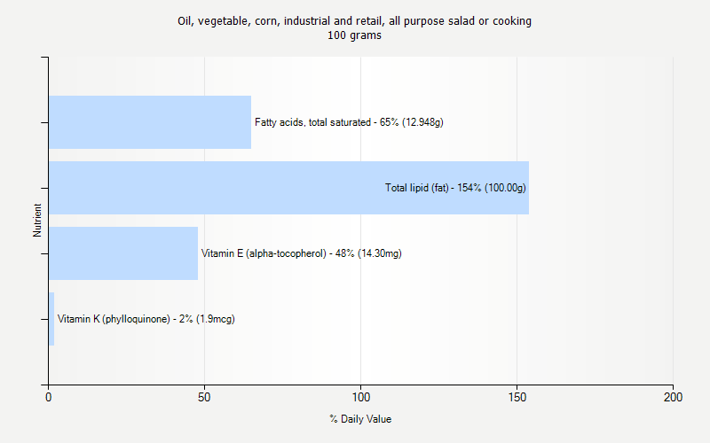 % Daily Value for Oil, vegetable, corn, industrial and retail, all purpose salad or cooking 100 grams 