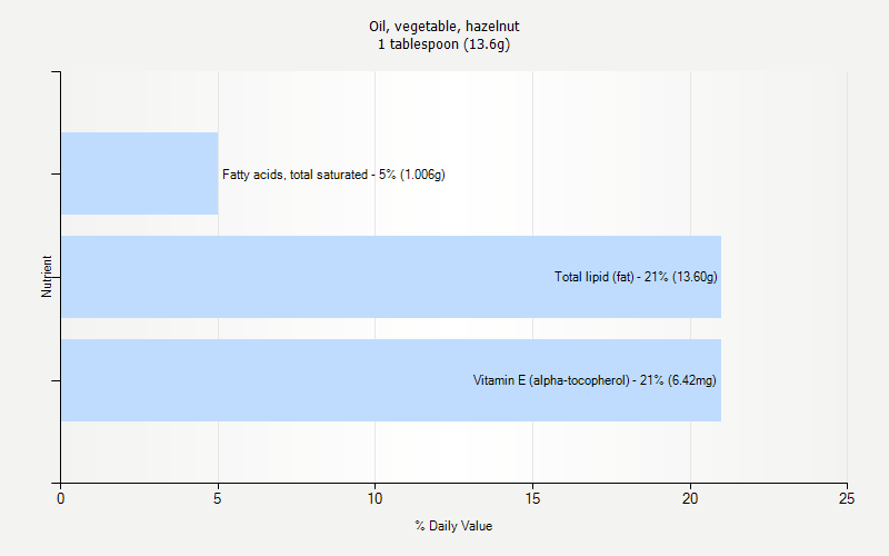 % Daily Value for Oil, vegetable, hazelnut 1 tablespoon (13.6g)