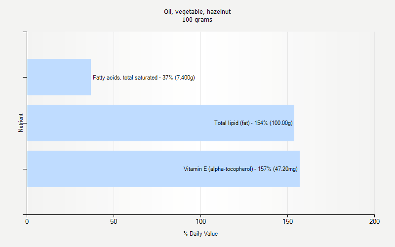 % Daily Value for Oil, vegetable, hazelnut 100 grams 