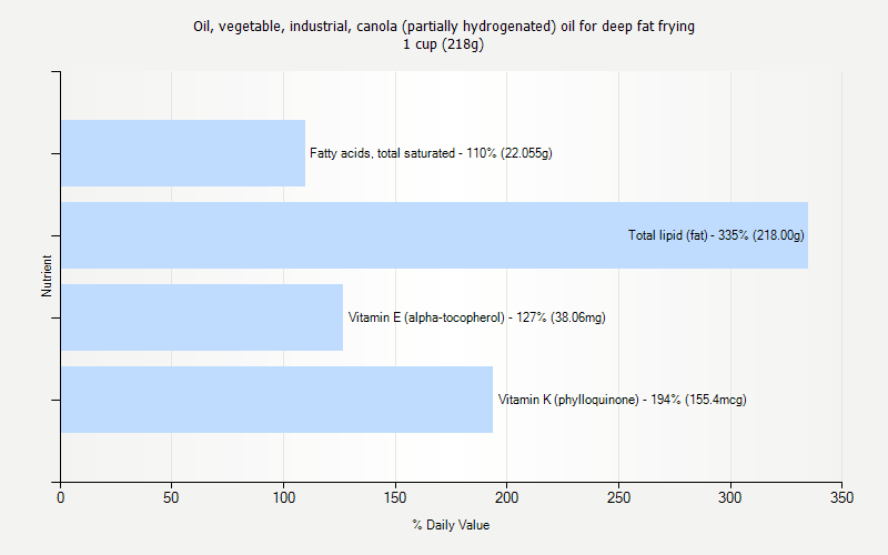 % Daily Value for Oil, vegetable, industrial, canola (partially hydrogenated) oil for deep fat frying 1 cup (218g)