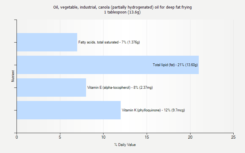 % Daily Value for Oil, vegetable, industrial, canola (partially hydrogenated) oil for deep fat frying 1 tablespoon (13.6g)