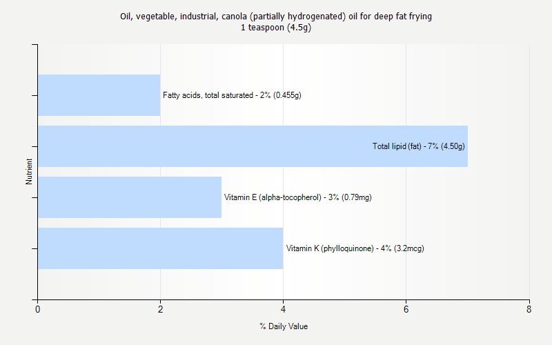 % Daily Value for Oil, vegetable, industrial, canola (partially hydrogenated) oil for deep fat frying 1 teaspoon (4.5g)