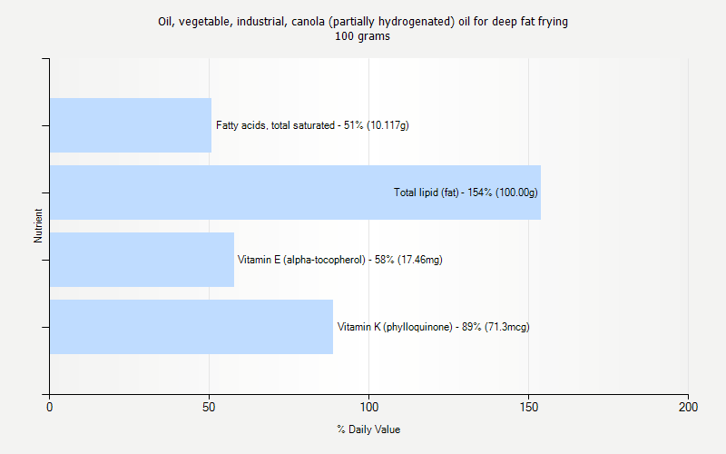 % Daily Value for Oil, vegetable, industrial, canola (partially hydrogenated) oil for deep fat frying 100 grams 
