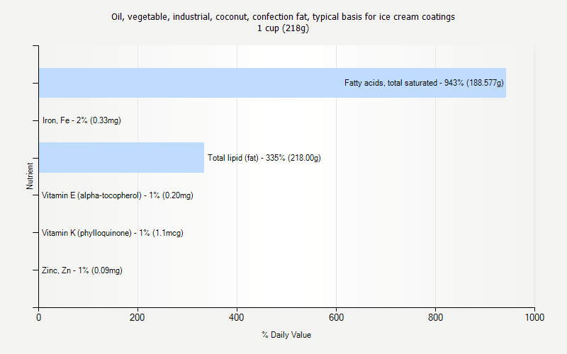 % Daily Value for Oil, vegetable, industrial, coconut, confection fat, typical basis for ice cream coatings 1 cup (218g)
