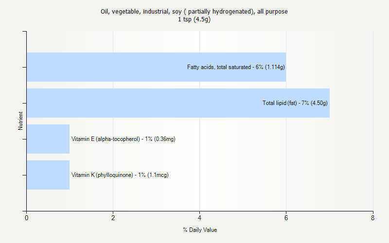 % Daily Value for Oil, vegetable, industrial, soy ( partially hydrogenated), all purpose 1 tsp (4.5g)