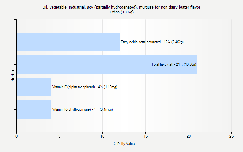 % Daily Value for Oil, vegetable, industrial, soy (partially hydrogenated), multiuse for non-dairy butter flavor 1 tbsp (13.6g)