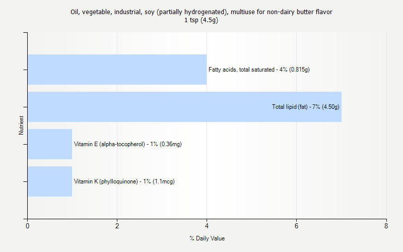 % Daily Value for Oil, vegetable, industrial, soy (partially hydrogenated), multiuse for non-dairy butter flavor 1 tsp (4.5g)