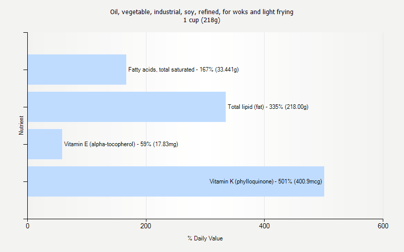 % Daily Value for Oil, vegetable, industrial, soy, refined, for woks and light frying 1 cup (218g)