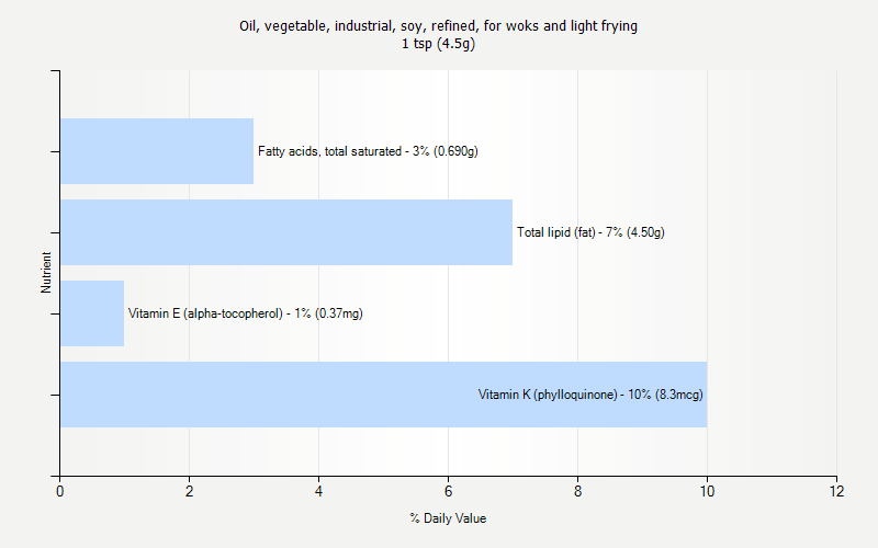 % Daily Value for Oil, vegetable, industrial, soy, refined, for woks and light frying 1 tsp (4.5g)
