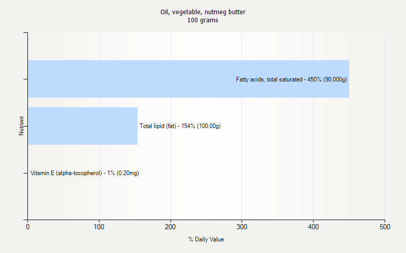% Daily Value for Oil, vegetable, nutmeg butter 100 grams 