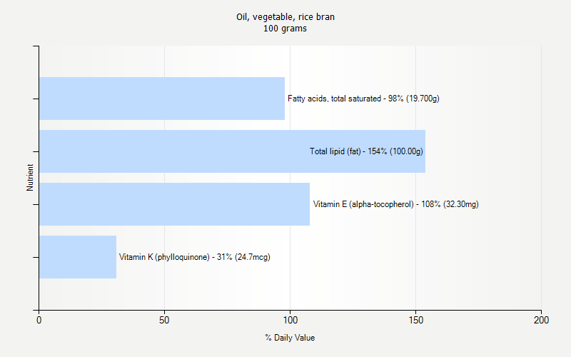% Daily Value for Oil, vegetable, rice bran 100 grams 